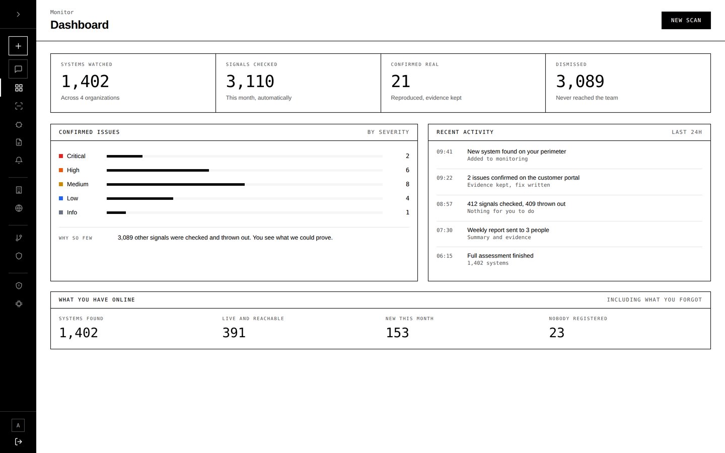 BuildSecure dashboard showing systems watched, signals checked, and confirmed issues by severity