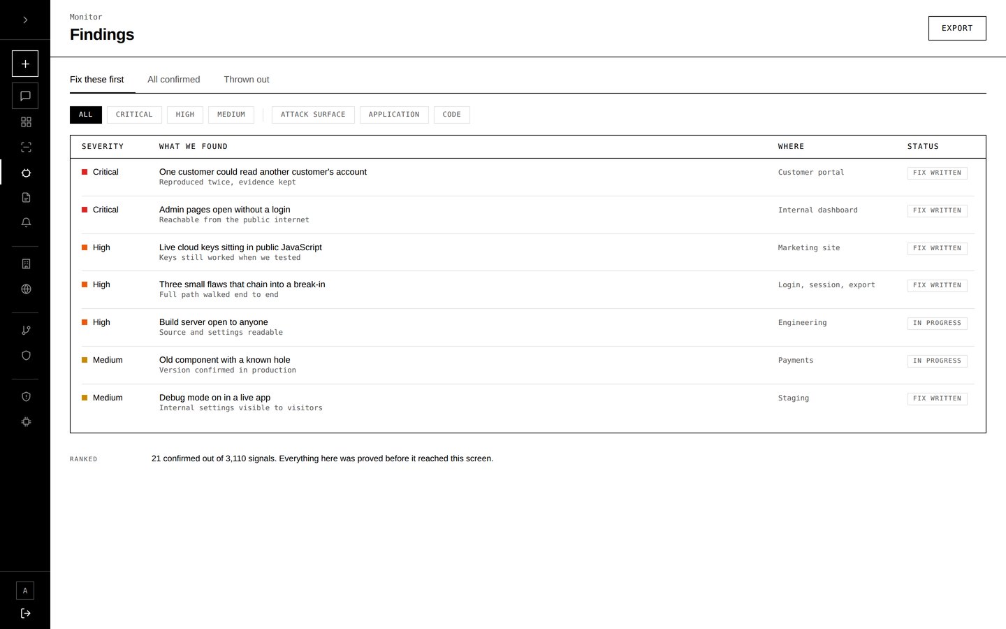 Findings view listing confirmed issues ranked by severity with status and location